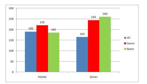 Tintapatron kapacitás összehasonlítás - alsó kategória
